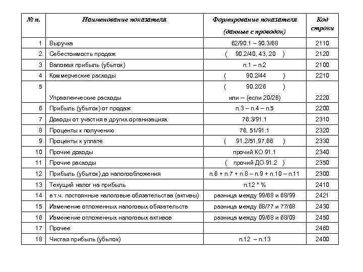 № п. Наименование показателя Формирование показателя (данные с проводок) 1 Выручка 2 Себестоимость продаж