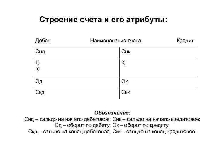 Строение счета и его атрибуты: Дебет Наименование счета Кредит Снд Снк 1) 5) 2)