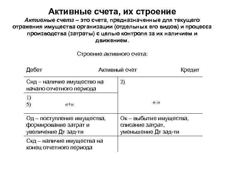 Активные счета, их строение Активные счета – это счета, предназначенные для текущего отражения имущества