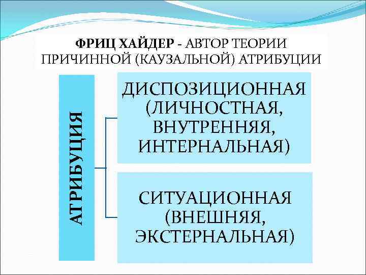 АТРИБУЦИЯ ФРИЦ ХАЙДЕР - АВТОР ТЕОРИИ ПРИЧИННОЙ (КАУЗАЛЬНОЙ) АТРИБУЦИИ ДИСПОЗИЦИОННАЯ (ЛИЧНОСТНАЯ, ВНУТРЕННЯЯ, ИНТЕРНАЛЬНАЯ) СИТУАЦИОННАЯ