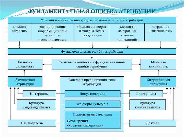 ФУНДАМЕНТАЛЬНАЯ ОШИБКА АТРИБУЦИИ 