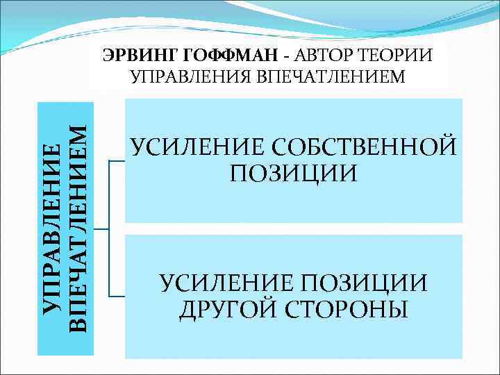 УПРАВЛЕНИЕ ВПЕЧАТЛЕНИЕМ ЭРВИНГ ГОФФМАН - АВТОР ТЕОРИИ УПРАВЛЕНИЯ ВПЕЧАТЛЕНИЕМ УСИЛЕНИЕ СОБСТВЕННОЙ ПОЗИЦИИ УСИЛЕНИЕ ПОЗИЦИИ
