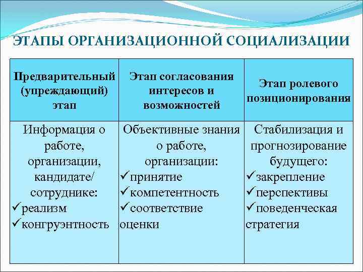 ЭТАПЫ ОРГАНИЗАЦИОННОЙ СОЦИАЛИЗАЦИИ Предварительный (упреждающий) этап Информация о работе, организации, кандидате/ сотруднике: реализм конгруэнтность