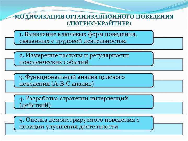 МОДИФИКАЦИЯ ОРГАНИЗАЦИОННОГО ПОВЕДЕНИЯ (ЛЮТЕНС-КРАЙТНЕР) 1. Выявление ключевых форм поведения, связанных с трудовой деятельностью 2.