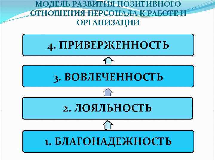 МОДЕЛЬ РАЗВИТИЯ ПОЗИТИВНОГО ОТНОШЕНИЯ ПЕРСОНАЛА К РАБОТЕ И ОРГАНИЗАЦИИ 4. ПРИВЕРЖЕННОСТЬ 3. ВОВЛЕЧЕННОСТЬ 2.