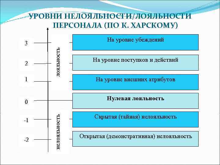 УРОВНИ НЕЛОЯЛЬНОСТИ/ЛОЯЛЬНОСТИ ПЕРСОНАЛА (ПО К. ХАРСКОМУ) На уровне убеждений 2 1 лояльность 3 нелояльность
