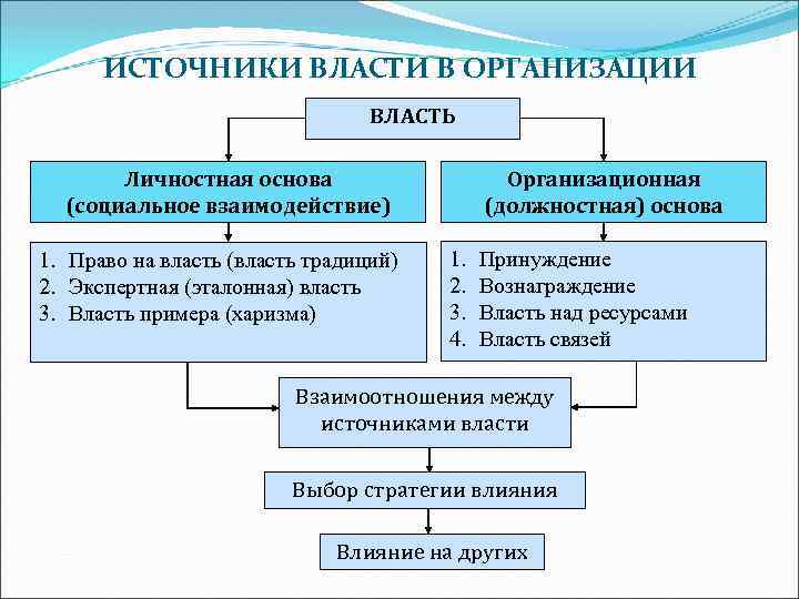 ИСТОЧНИКИ ВЛАСТИ В ОРГАНИЗАЦИИ ВЛАСТЬ Личностная основа (социальное взаимодействие) 1. Право на власть (власть