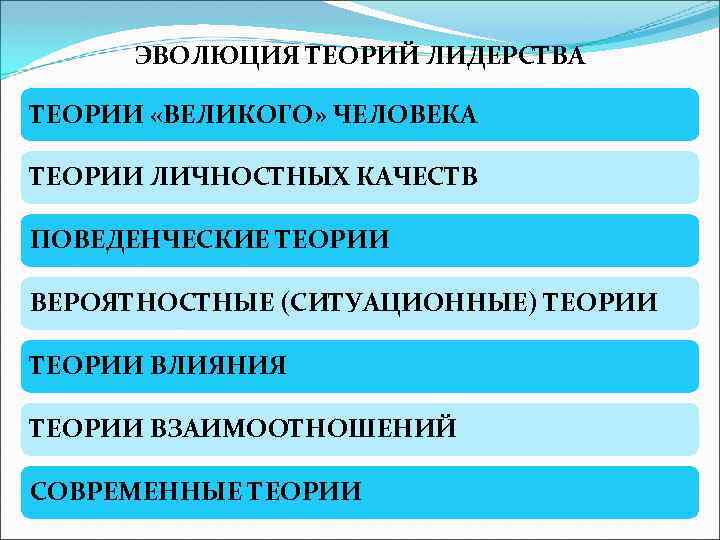 ЭВОЛЮЦИЯ ТЕОРИЙ ЛИДЕРСТВА ТЕОРИИ «ВЕЛИКОГО» ЧЕЛОВЕКА ТЕОРИИ ЛИЧНОСТНЫХ КАЧЕСТВ ПОВЕДЕНЧЕСКИЕ ТЕОРИИ ВЕРОЯТНОСТНЫЕ (СИТУАЦИОННЫЕ) ТЕОРИИ