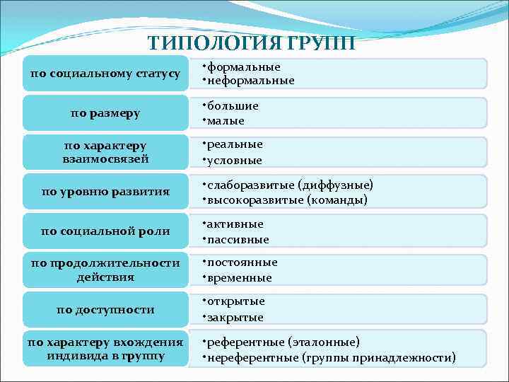 ТИПОЛОГИЯ ГРУПП по социальному статусу • формальные • неформальные по размеру • большие •