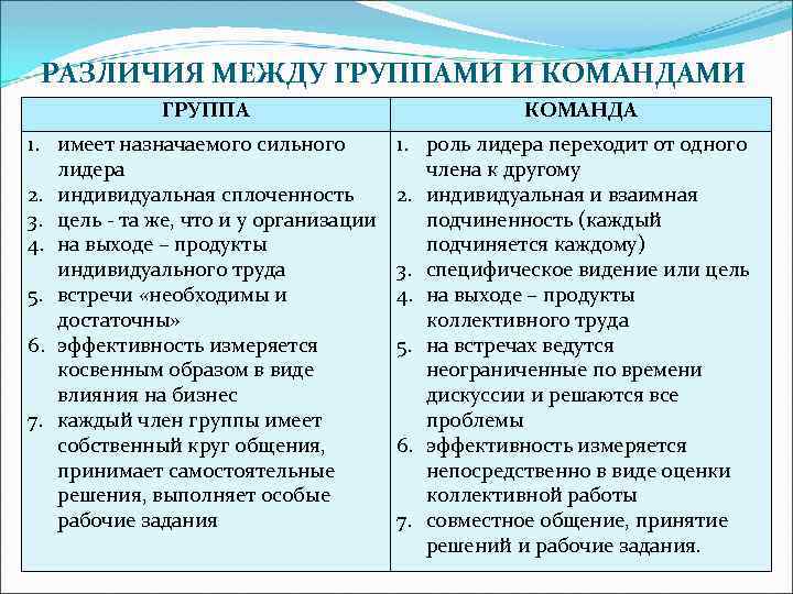 РАЗЛИЧИЯ МЕЖДУ ГРУППАМИ И КОМАНДАМИ ГРУППА 1. имеет назначаемого сильного лидера 2. индивидуальная сплоченность