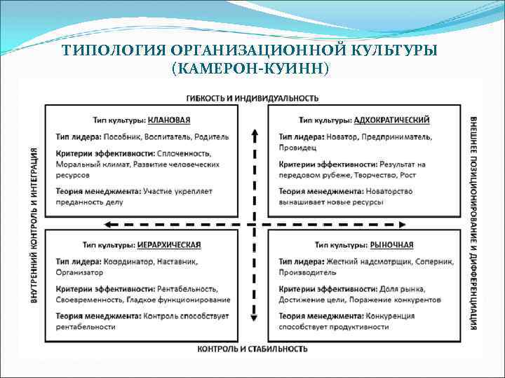 ТИПОЛОГИЯ ОРГАНИЗАЦИОННОЙ КУЛЬТУРЫ (КАМЕРОН-КУИНН) 