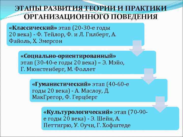 ЭТАПЫ РАЗВИТИЯ ТЕОРИИ И ПРАКТИКИ ОРГАНИЗАЦИОННОГО ПОВЕДЕНИЯ «Классический» этап (20 -30 -е годы 20