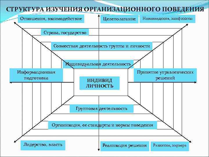 СТРУКТУРА ИЗУЧЕНИЯ ОРГАНИЗАЦИОННОГО ПОВЕДЕНИЯ Отношения, взаимодействие Целеполагание Нововведения, конфликты Страна, государство Совместная деятельность группы