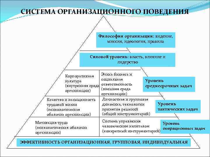 СИСТЕМА ОРГАНИЗАЦИОННОГО ПОВЕДЕНИЯ Философия организации: видение, миссия, идеология, правила Силовой уровень: власть, влияние и