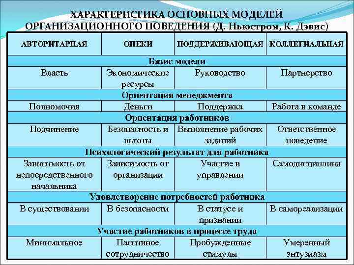 ХАРАКТЕРИСТИКА ОСНОВНЫХ МОДЕЛЕЙ ОРГАНИЗАЦИОННОГО ПОВЕДЕНИЯ (Д. Ньюстром, К. Дэвис) АВТОРИТАРНАЯ ОПЕКИ ПОДДЕРЖИВАЮЩАЯ КОЛЛЕГИАЛЬНАЯ Базис