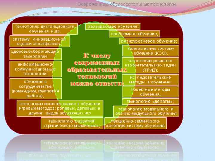 Современные образовательные технологии 