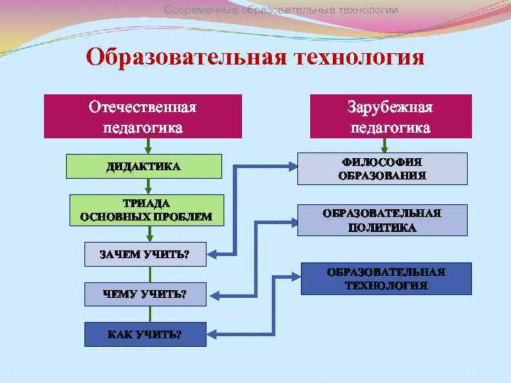 Современные образовательные технологии Образовательная технология Отечественная педагогика ДИДАКТИКА ТРИАДА ОСНОВНЫХ ПРОБЛЕМ Зарубежная педагогика ФИЛОСОФИЯ