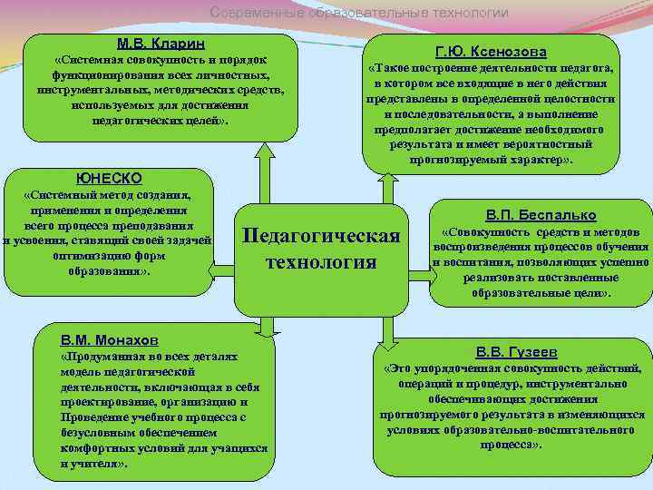 Современные образовательные технологии М. В. Кларин «Системная совокупность и порядок функционирования всех личностных, инструментальных,
