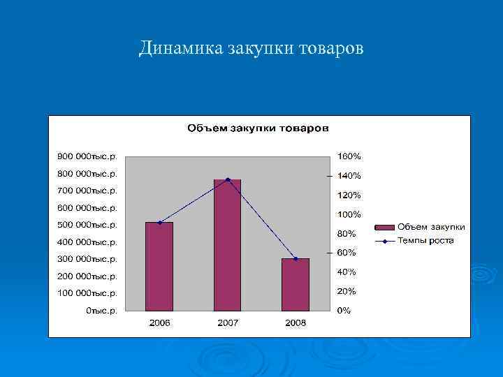 Динамика закупки товаров 