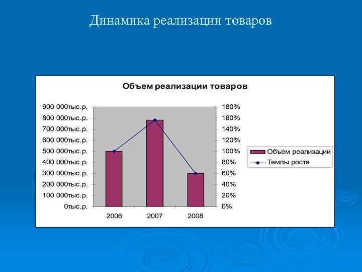 Динамика реализации товаров 