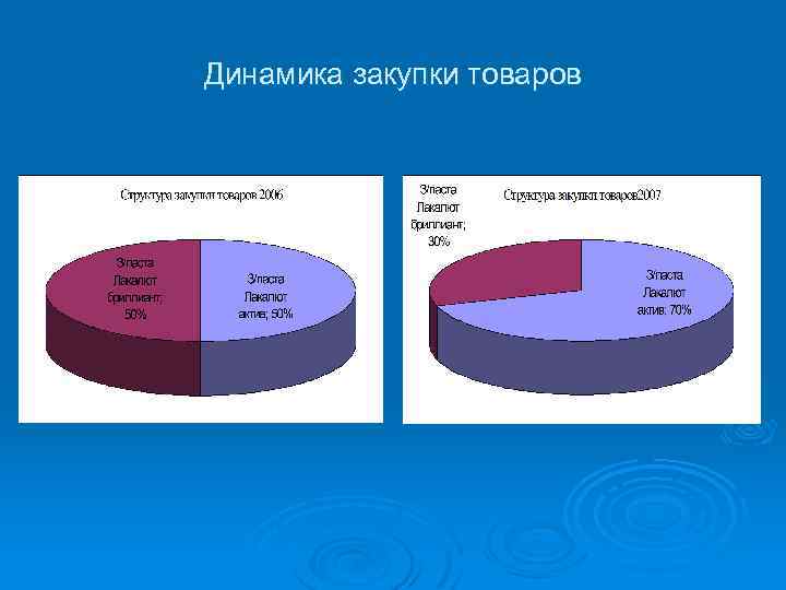 Динамика закупки товаров 