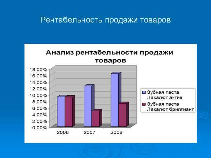 Рентабельность продажи товаров 
