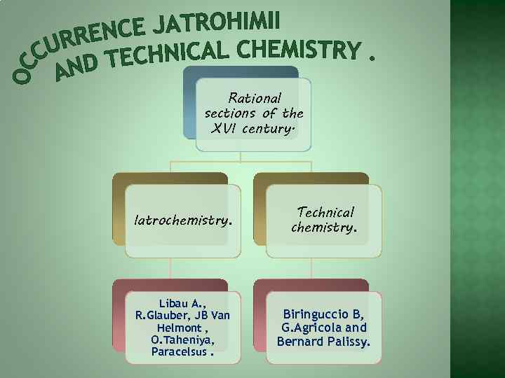 Rational sections of the XVI century. Iatrochemistry. Technical chemistry. Libau A. , R. Glauber,