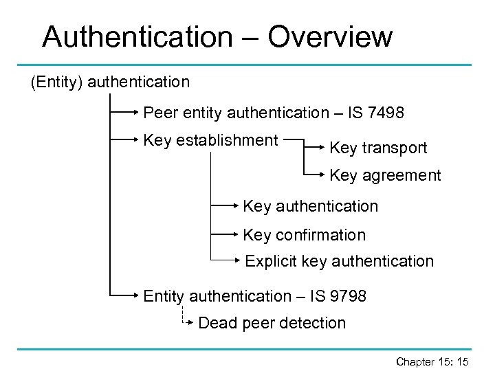 Authentication – Overview (Entity) authentication Peer entity authentication – IS 7498 Key establishment Key