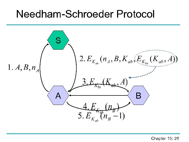 Needham-Schroeder Protocol S A B Chapter 15: 28 