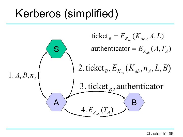 Kerberos (simplified) S A B Chapter 15: 36 