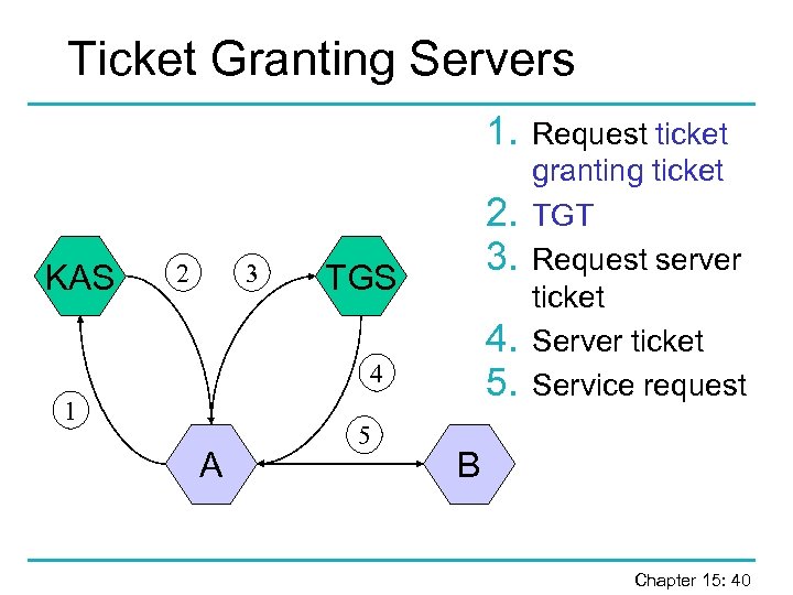 Ticket Granting Servers 1. KAS 2 3 2. 3. TGS 4. 5. 4 1