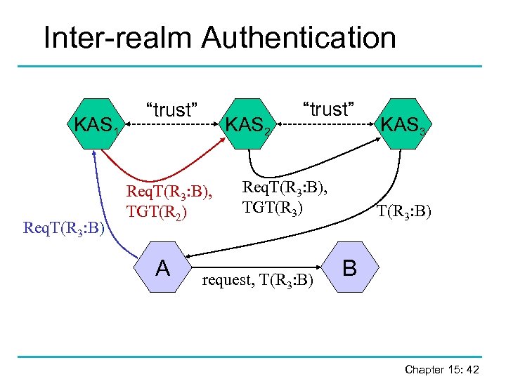 Inter-realm Authentication KAS 1 Req. T(R 3: B) “trust” KAS 2 Req. T(R 3:
