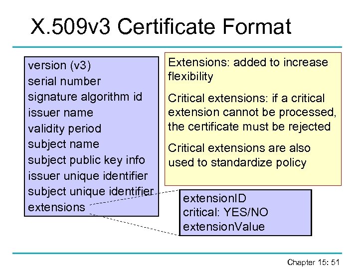 X. 509 v 3 Certificate Format version (v 3) serial number signature algorithm id