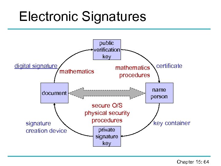 Electronic Signatures public verification key digital signature mathematics certificate procedures name person document signature