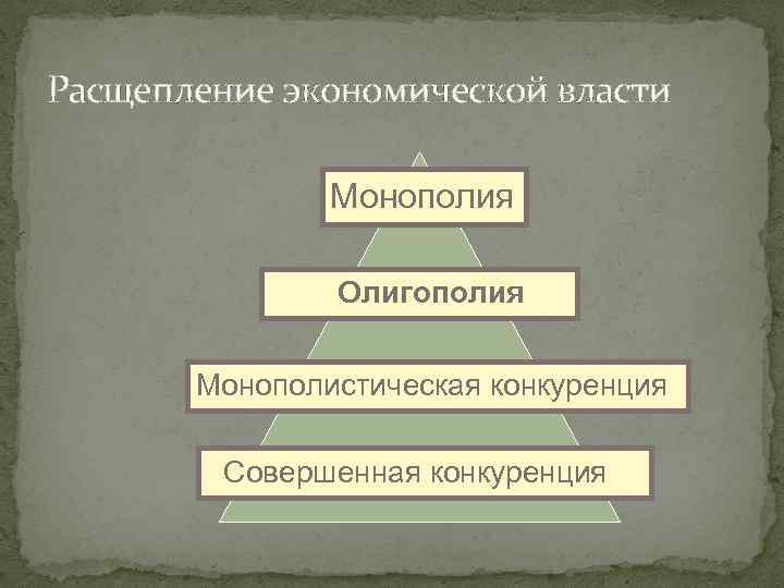 Расщепление экономической власти Монополия Олигополия Монополистическая конкуренция Совершенная конкуренция 