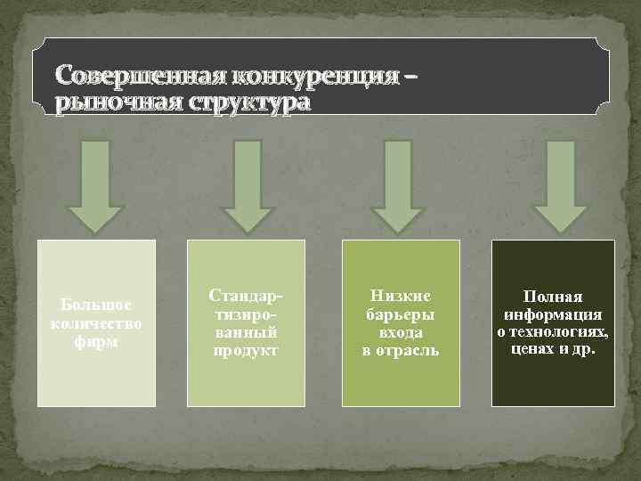 Совершенная конкуренция – рыночная структура Большое количество фирм Стандартизированный продукт Низкие барьеры входа в