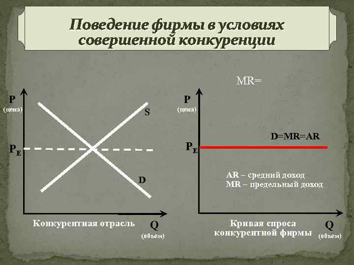 Поведение фирмы в условиях совершенной конкуренции MR= P P (цена) S (цена) PE PE