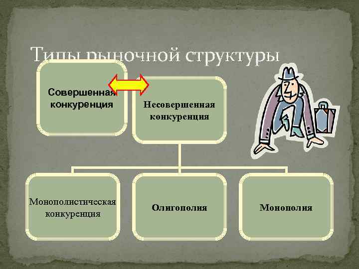 Типы рыночной структуры Совершенная конкуренция Монополистическая конкуренция Несовершенная конкуренция Олигополия Монополия 