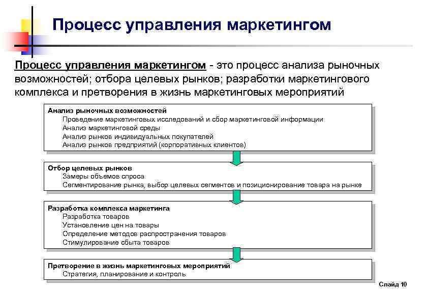 Процесс управления маркетингом - это процесс анализа рыночных возможностей; отбора целевых рынков; разработки маркетингового