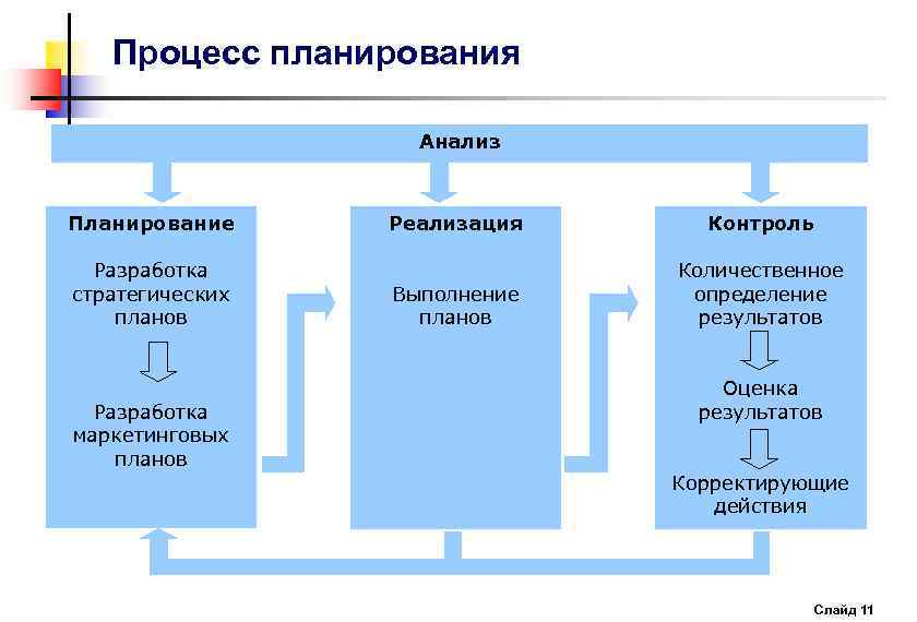 Планирование это процесс разработки плана