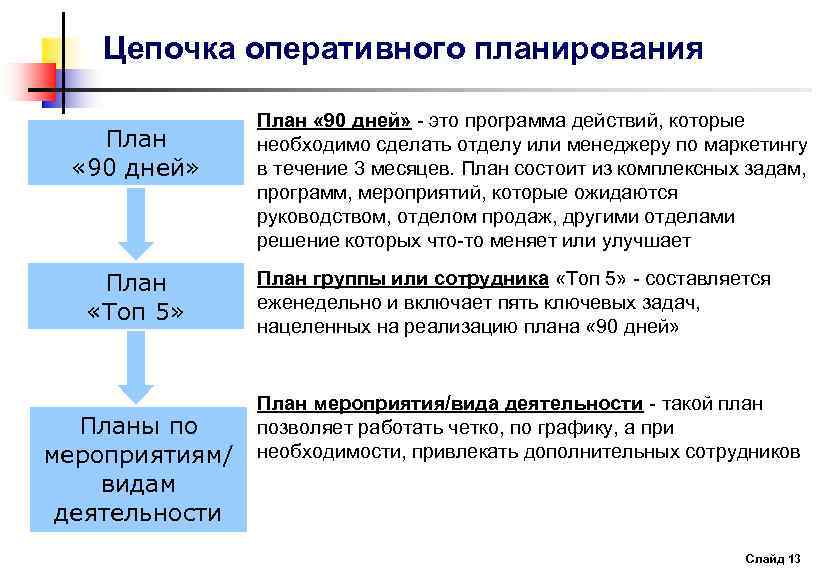 Цепочка оперативного планирования План « 90 дней» План «Топ 5» Планы по мероприятиям/ видам