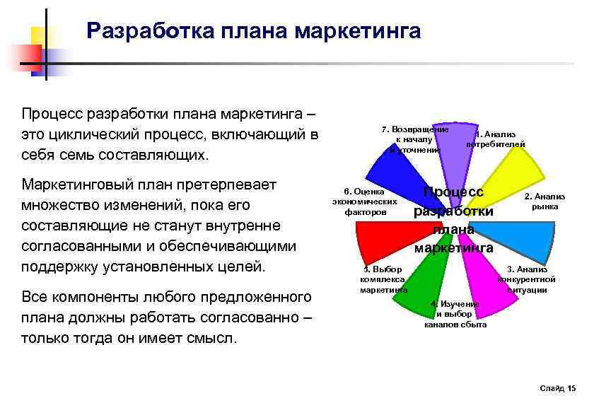 Разработка плана маркетинга Процесс разработки плана маркетинга – это циклический процесс, включающий в себя