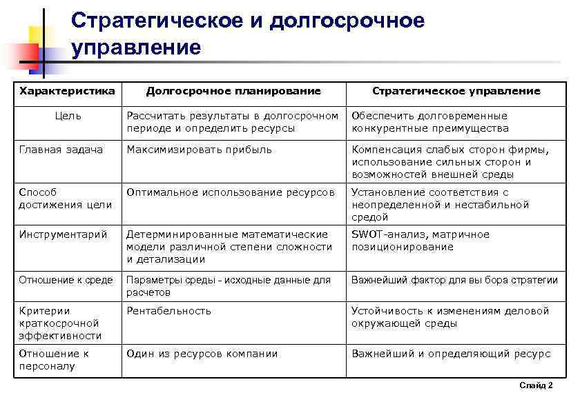 Стратегическое и долгосрочное управление Характеристика Долгосрочное планирование Стратегическое управление Цель Рассчитать результаты в долгосрочном