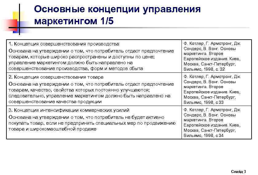 Основные концепции управления маркетингом 1/5 1. Концепция совершенствования производства Основана на утверждении о том,