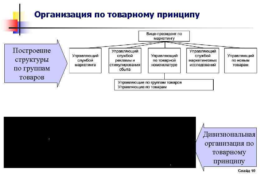 Организация по товарному принципу Построение структуры по группам товаров Дивизиональная организация по товарному принципу