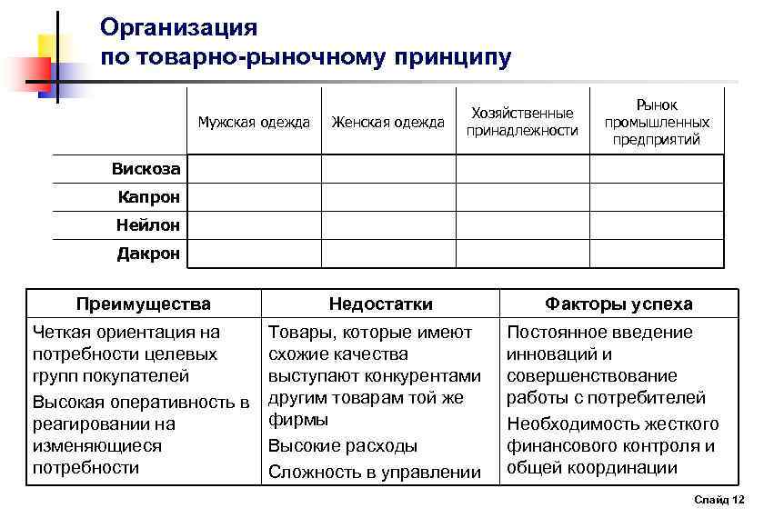 Организация по товарно-рыночному принципу Мужская одежда Женская одежда Хозяйственные принадлежности Рынок промышленных предприятий Вискоза