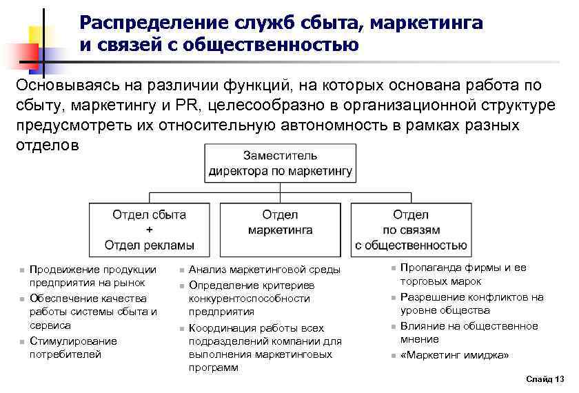 Схема функции маркетинга