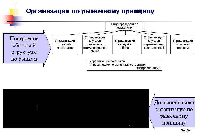 Организация по рыночному принципу Построение сбытовой структуры по рынкам Дивизиональная организация по рыночному принципу
