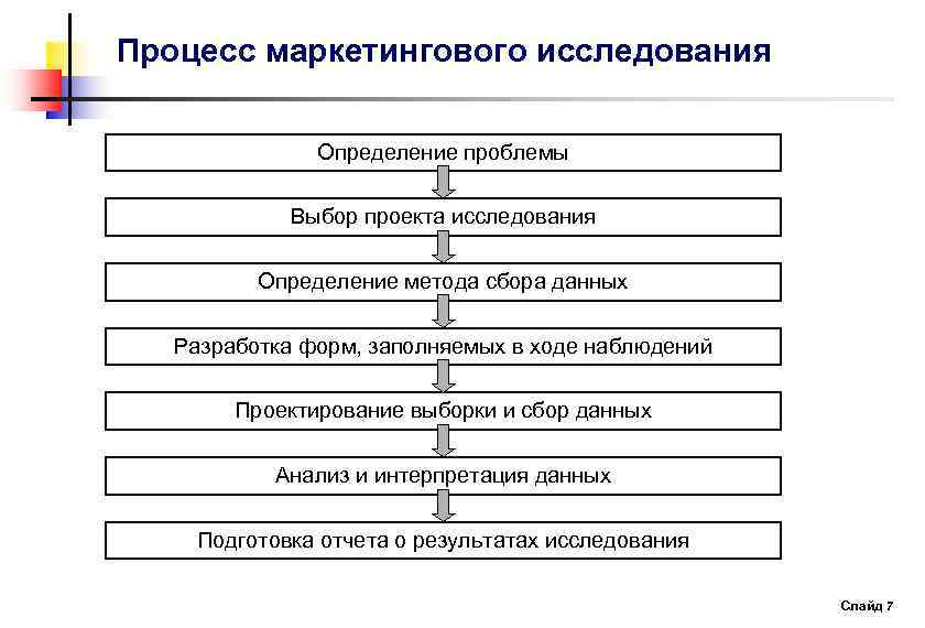 Процесс проведения исследования