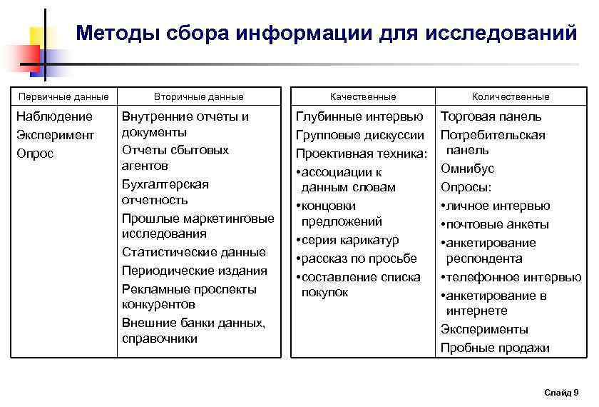 План сбора первичных данных